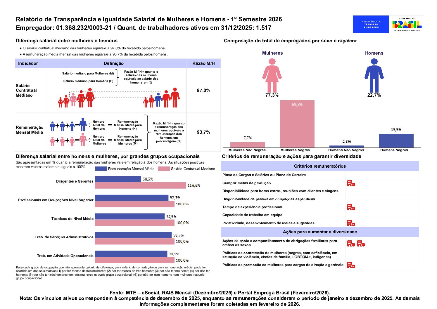 Relatório de Transparência e Igualdade Salarial de Mulheres e Homens – 1º Semestre 2026